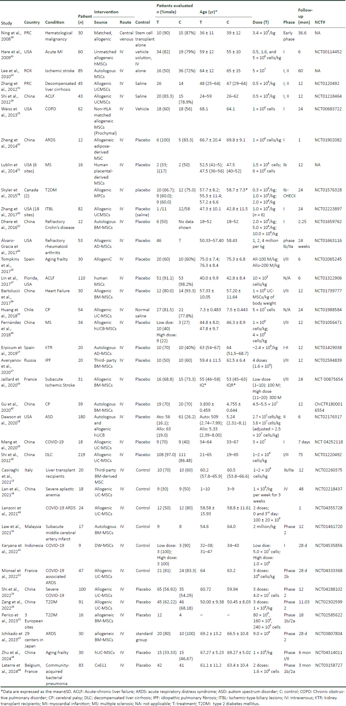表2:隨機(jī)對(duì)照試驗(yàn)的研究特征 表2:隨機(jī)對(duì)照試驗(yàn)的研究特征