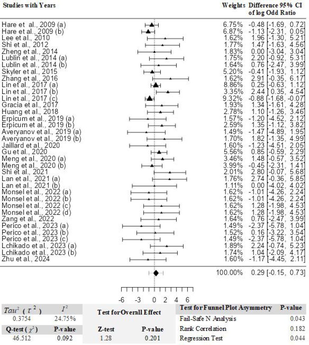 圖2:與全身疾病和給藥部位情況相關(guān)的不良事件的薈萃分析。 圖2:與全身疾病和給藥部位情況相關(guān)的不良事件的薈萃分析。