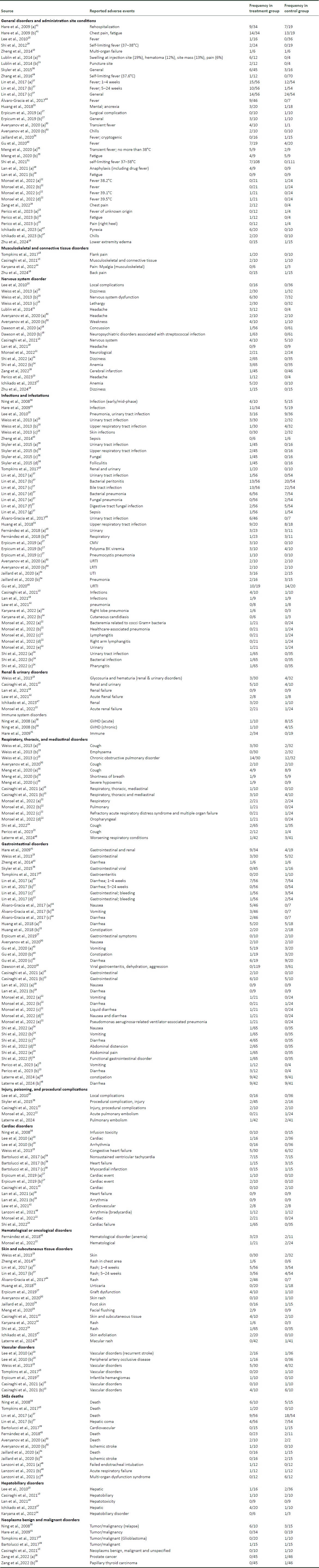 表3:隨機(jī)對(duì)照試驗(yàn)中不良事件的發(fā)生率 表3:隨機(jī)對(duì)照試驗(yàn)中不良事件的發(fā)生率