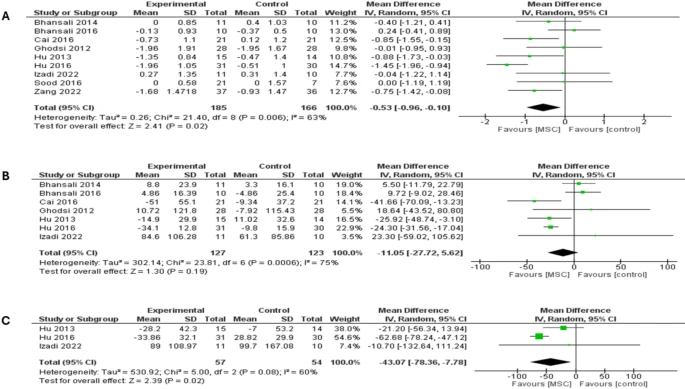 圖4：森林圖顯示了兩種糖尿病類型6個月隨訪的結果：（A）HbA1c比較，（B）FBG比較，（C）PPBG比較