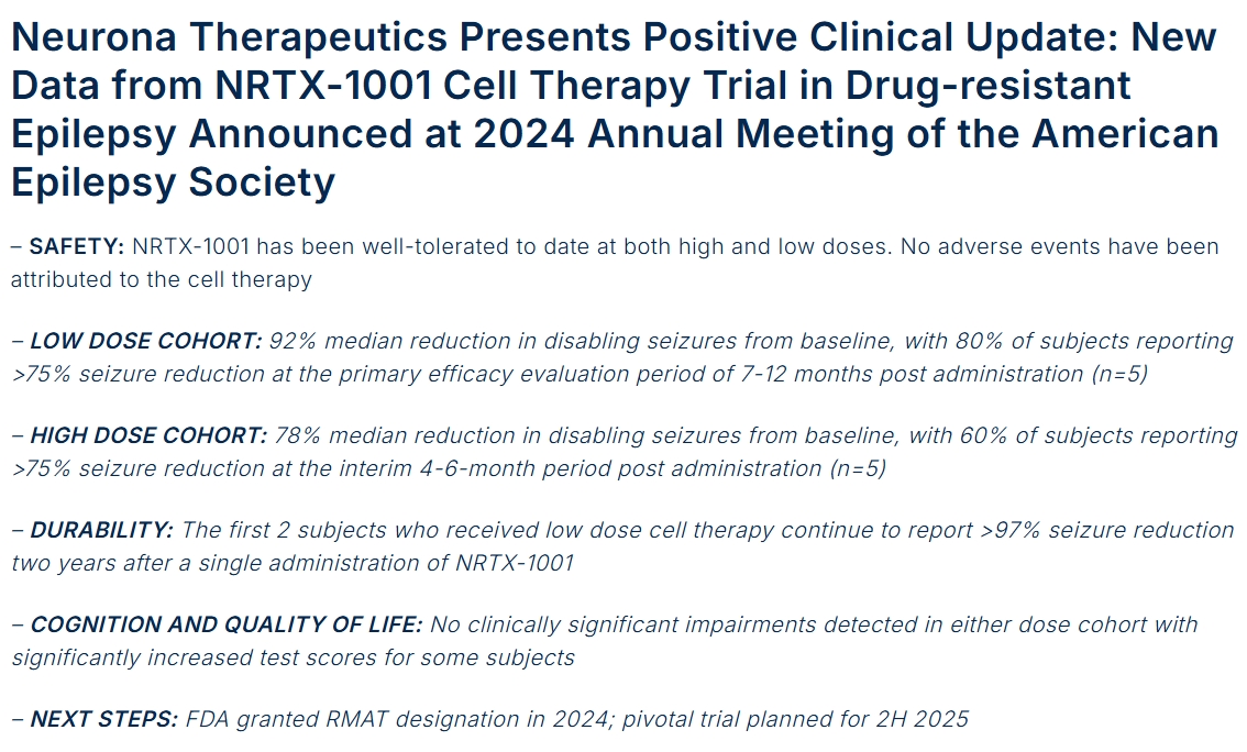 Neurona Therapeutics公布積極的臨床進展: NRTX-1001細(xì)胞療法治療耐藥性癲癇的試驗新數(shù)據(jù)于 2024年美國癲癇學(xué)會年會上公布 Neurona Therapeutics公布積極的臨床進展: NRTX-1001細(xì)胞療法治療耐藥性癲癇的試驗新數(shù)據(jù)于 2024年美國癲癇學(xué)會年會上公布