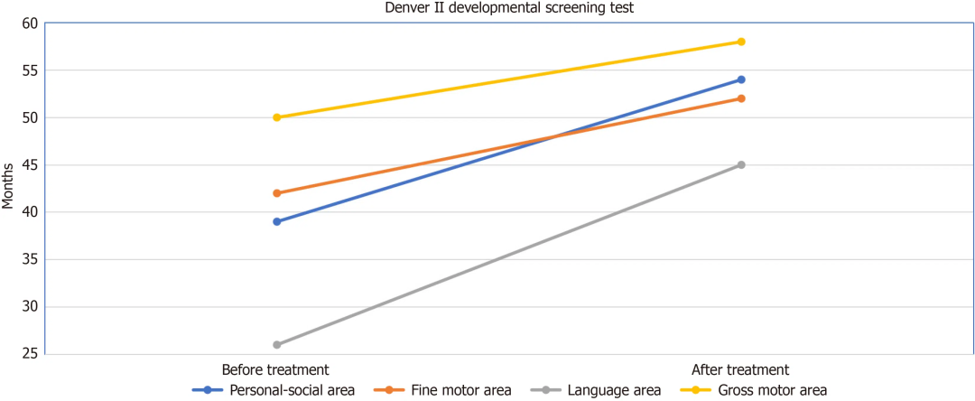 圖1：治療前后丹佛II發(fā)育篩查測(cè)試的變化。語(yǔ)言領(lǐng)域和個(gè)人社交領(lǐng)域的快速改善值得注意