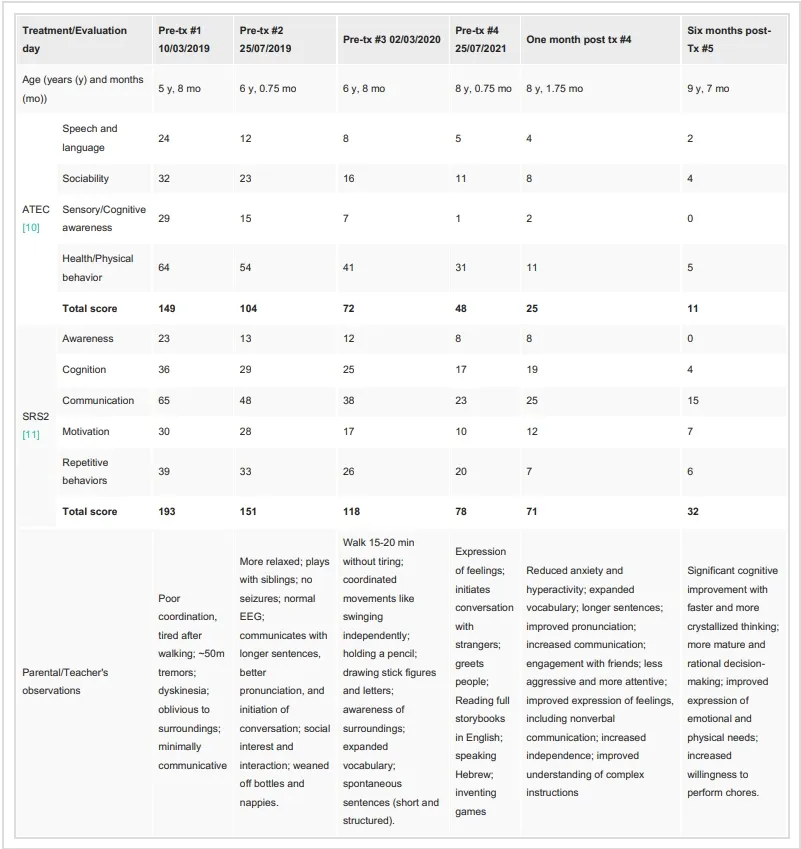圖2：通過(guò)兩項(xiàng)心理測(cè)試和家長(zhǎng)/老師的觀察，評(píng)估患者的臨床改善情況
