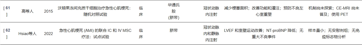 表1:研究間充質(zhì)干細(xì)胞 (MSC) 及相關(guān)干細(xì)胞類型在心血管疾病治療中潛力的臨床研究總結(jié) 表1:研究間充質(zhì)干細(xì)胞 (MSC) 及相關(guān)干細(xì)胞類型在心血管疾病治療中潛力的臨床研究總結(jié)