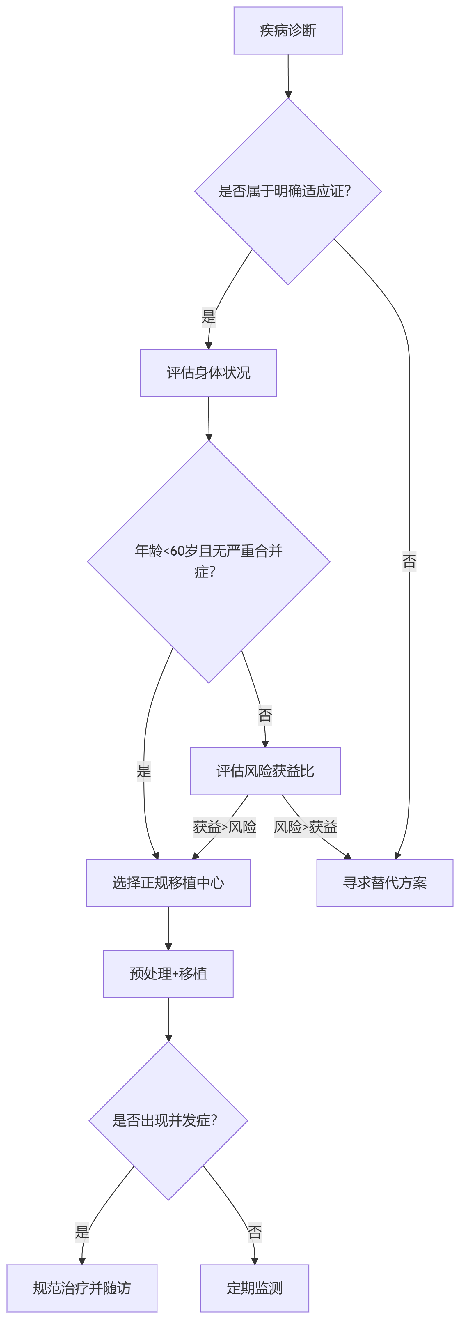 自體干細(xì)胞移植的決策樹(shù)模型 自體干細(xì)胞移植的決策樹(shù)模型