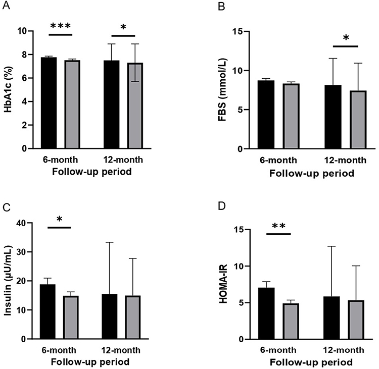 圖2：基線、6個月和12個月隨訪時的代謝指標水平。（A）糖化血紅蛋白 (HbA1c) 水平。（B）空腹血糖 (FBS) 水平。（C）胰島素水平。 （D）胰島素抵抗穩態模型評估 (HOMA-IR)。