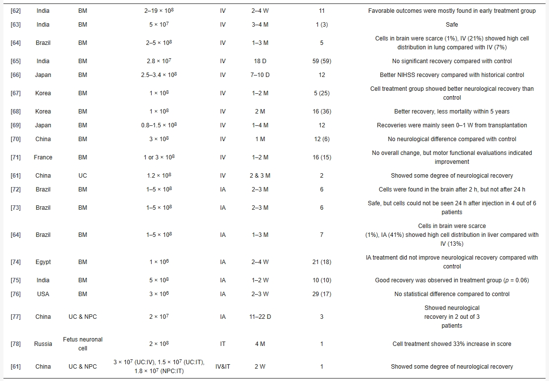 干細(xì)胞治療亞急性腦卒中的臨床研究