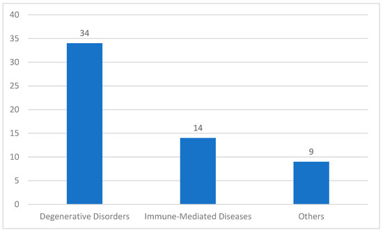 圖2：中國(guó)近期干細(xì)胞治療臨床試驗(yàn)（按適應(yīng)癥分類）。其中，針對(duì)退行性疾病的臨床試驗(yàn)34項(xiàng)，針對(duì)免疫介導(dǎo)性疾病的臨床試驗(yàn)14項(xiàng)，針對(duì)其他復(fù)雜疾病的臨床試驗(yàn)9項(xiàng)。