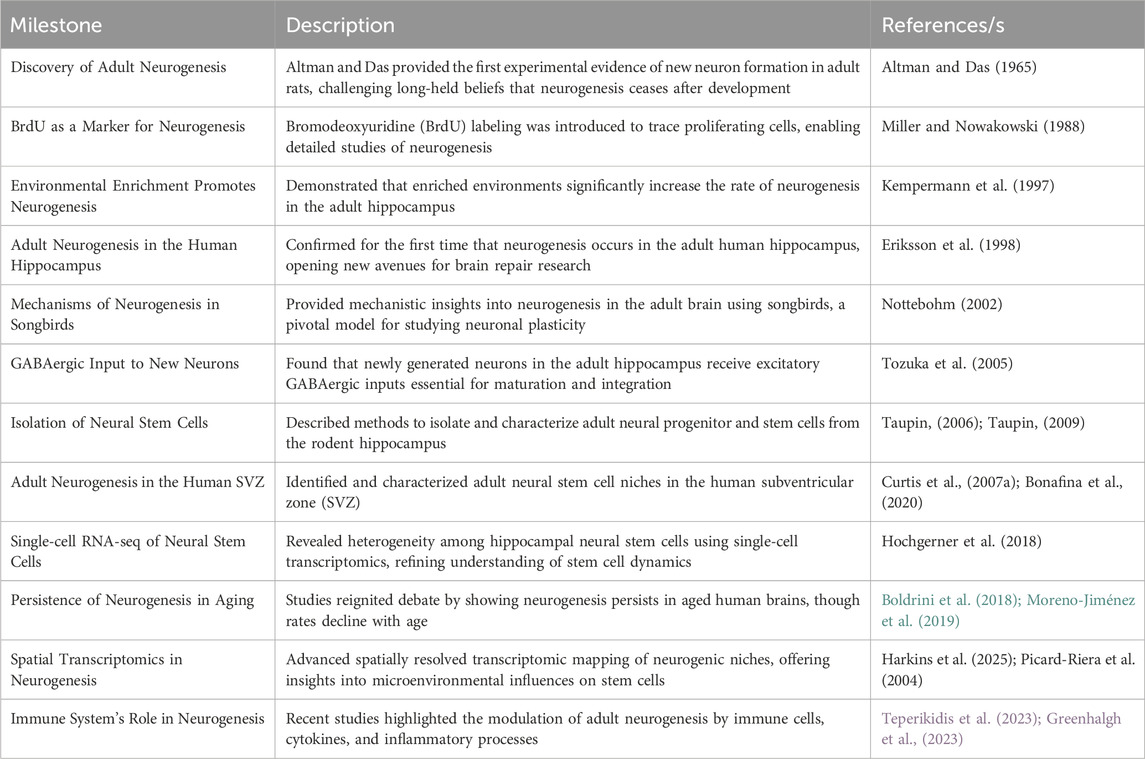 表1：成人神經(jīng)發(fā)生史上重要轉(zhuǎn)折點(diǎn)和進(jìn)展列表：本表列出了過去幾十年影響成人神經(jīng)發(fā)生研究的關(guān)鍵發(fā)現(xiàn)和發(fā)展。它按時(shí)間順序列出了塑造我們目前對(duì)成人大腦神經(jīng)發(fā)生認(rèn)識(shí)的開創(chuàng)性研究、技術(shù)發(fā)展和理論進(jìn)步。