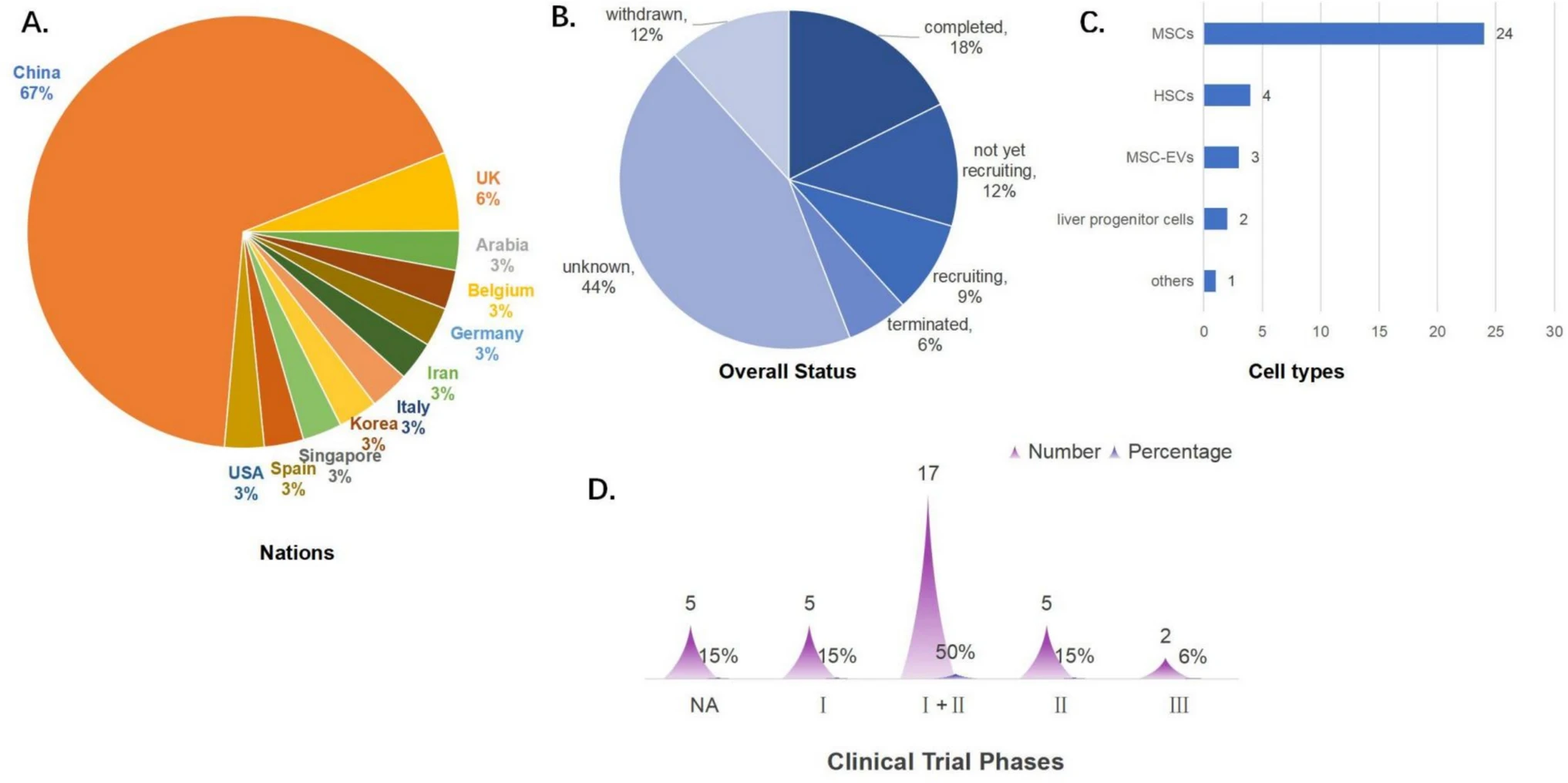 圖3：干細胞治療肝衰竭的臨床注冊現(xiàn)狀。