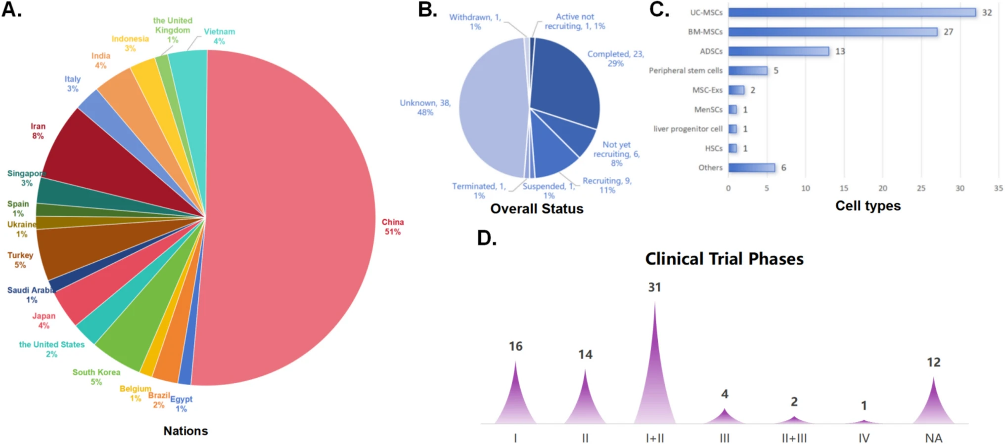圖2：干細胞治療肝硬化的臨床注冊現(xiàn)狀