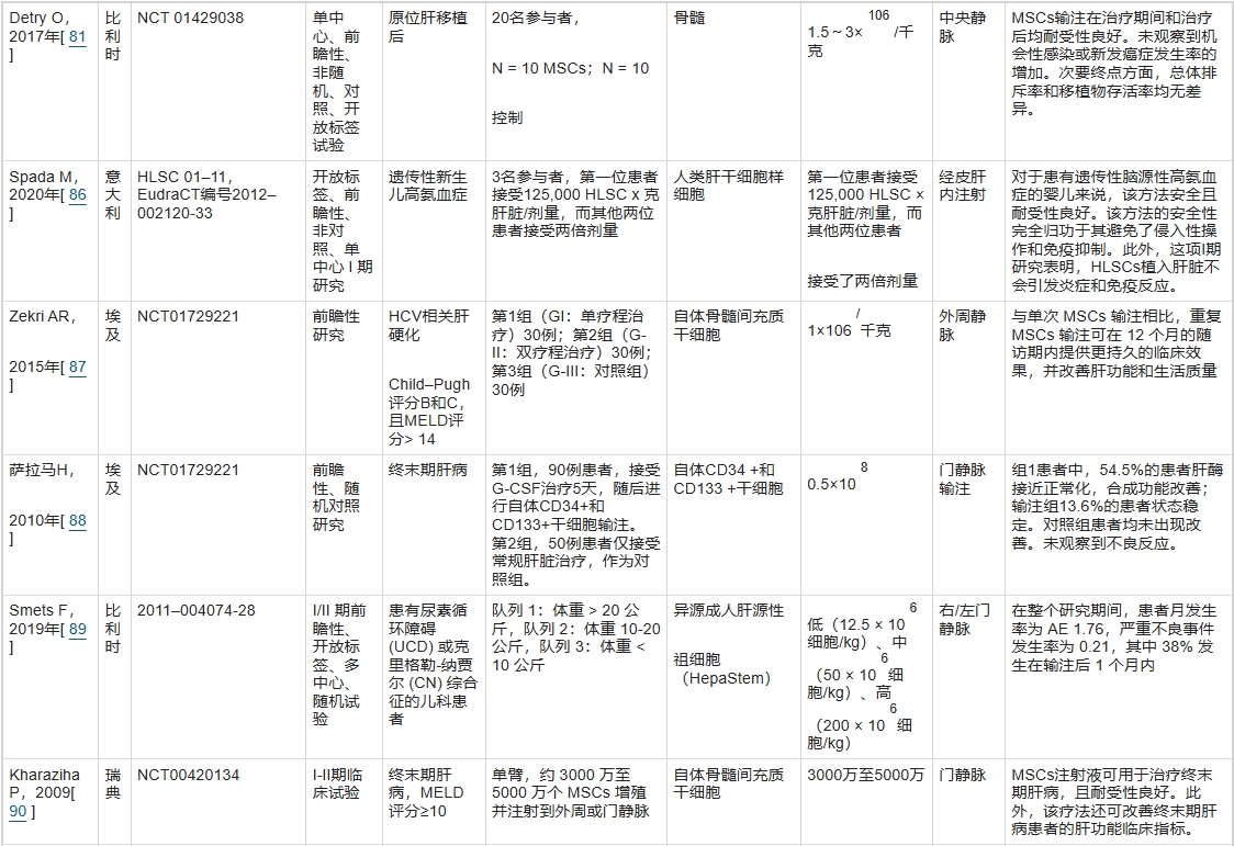 表3：已發(fā)表的干細胞治療其他肝病的臨床研究