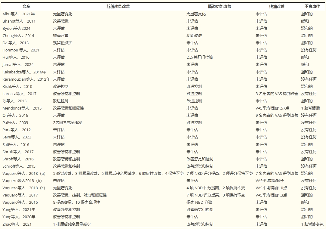 表3：系統(tǒng)評價(jià)中納入的文章中的膀胱和腸道功能變化、疼痛改善和不良事件。
