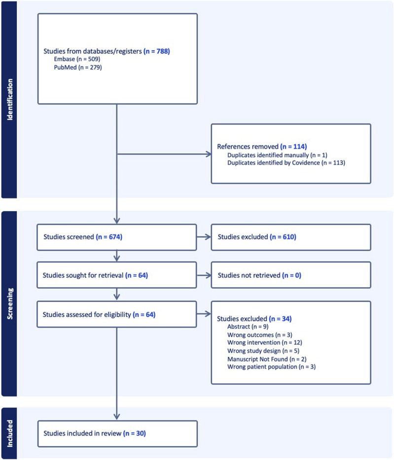 圖1：PRISMA研究納入流程圖