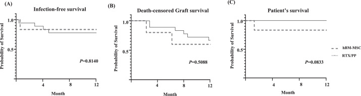 圖3：比較hBM-MSC和歷史RTX/IVIg組的Kaplan-Meier生存曲線