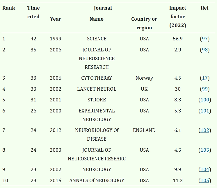 表2：關(guān)于MSCs對(duì)神經(jīng)發(fā)生的治療作用的引用最多的10篇參考文獻(xiàn)。
