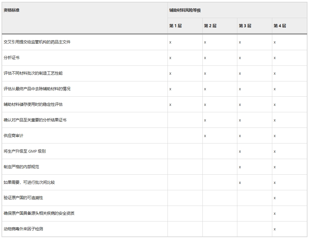 表2:輔助材料鑒定計劃風(fēng)險矩陣 表2:輔助材料鑒定計劃風(fēng)險矩陣