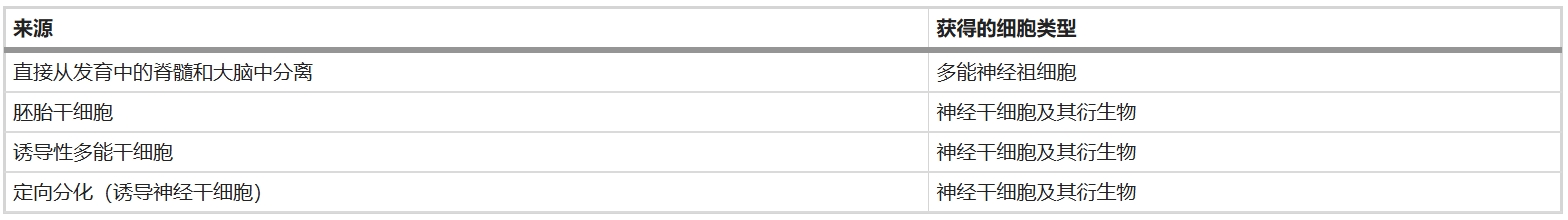 表1:神經(jīng)干細(xì)胞和神經(jīng)祖細(xì)胞的來源 表1:神經(jīng)干細(xì)胞和神經(jīng)祖細(xì)胞的來源