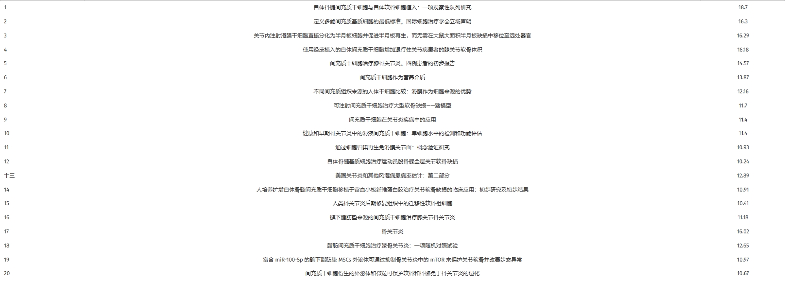 表4:20篇高引用率的參考文獻的主要內容 表4:20篇高引用率的參考文獻的主要內容