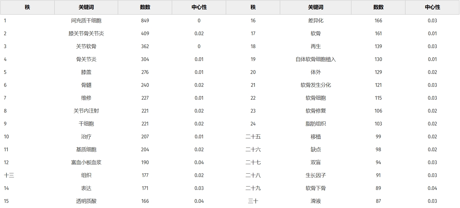 表2:MSCs和KOA共現頻率排名前30的關鍵詞 表2:MSCs和KOA共現頻率排名前30的關鍵詞