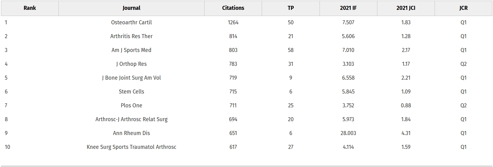 表1:—?引用次數最多的10期刊排名。 表1:—?引用次數最多的10期刊排名。