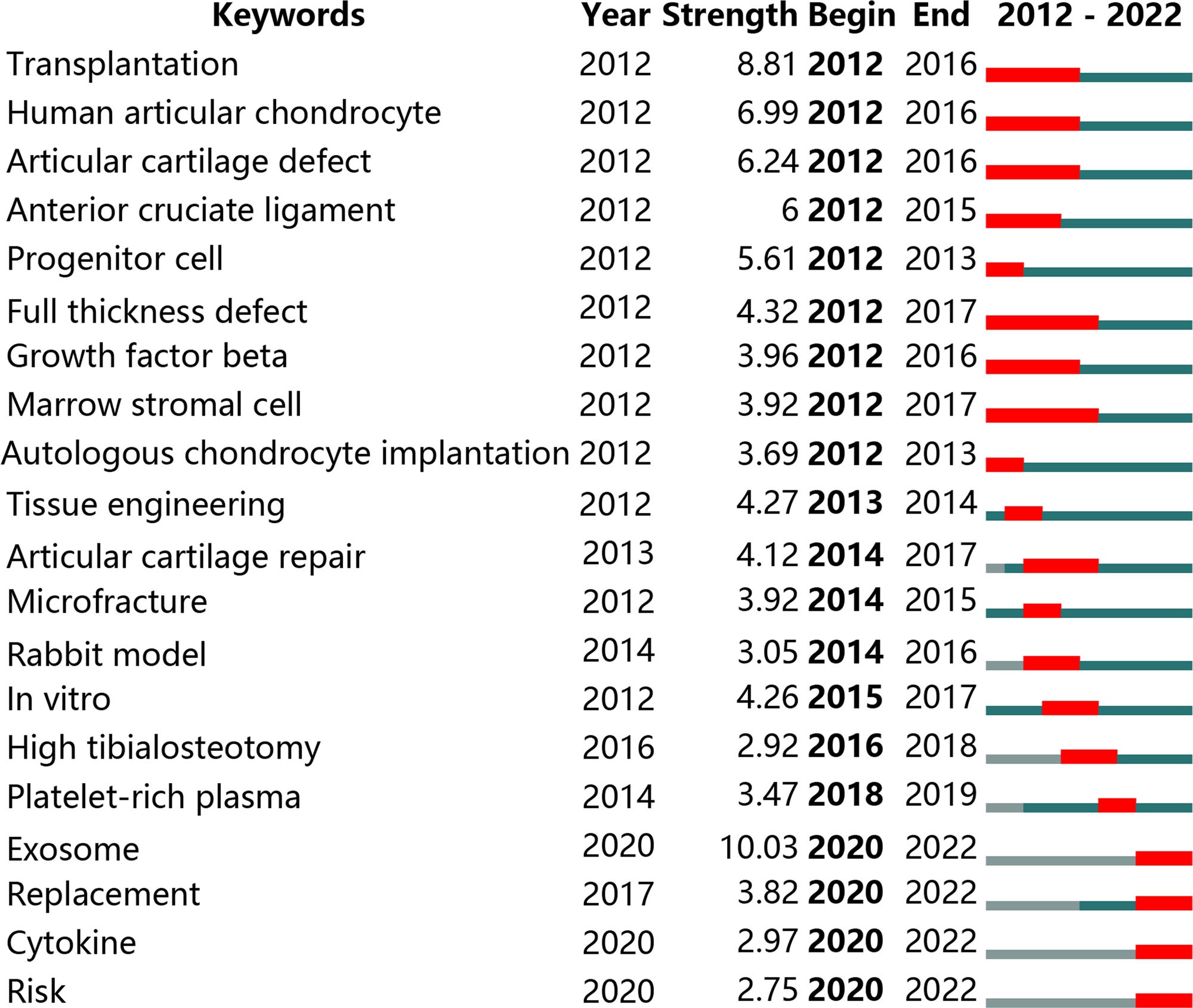 圖6:引用爆發最強的前20個關鍵詞(按爆發開始的年份排序) 圖6:引用爆發最強的前20個關鍵詞(按爆發開始的年份排序)
