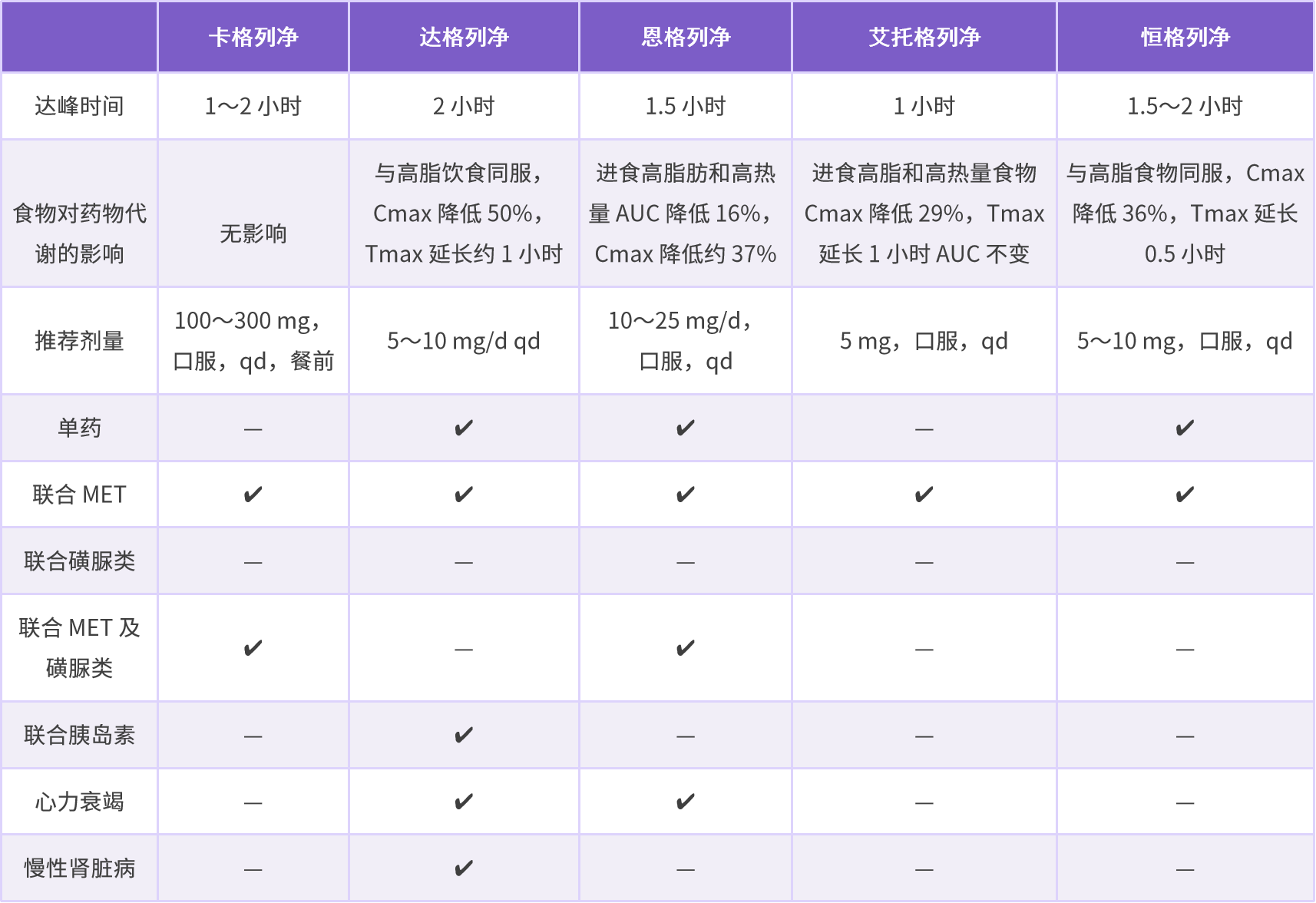 5種常見SGLT-2i使用一覽表 5種常見SGLT-2i使用一覽表