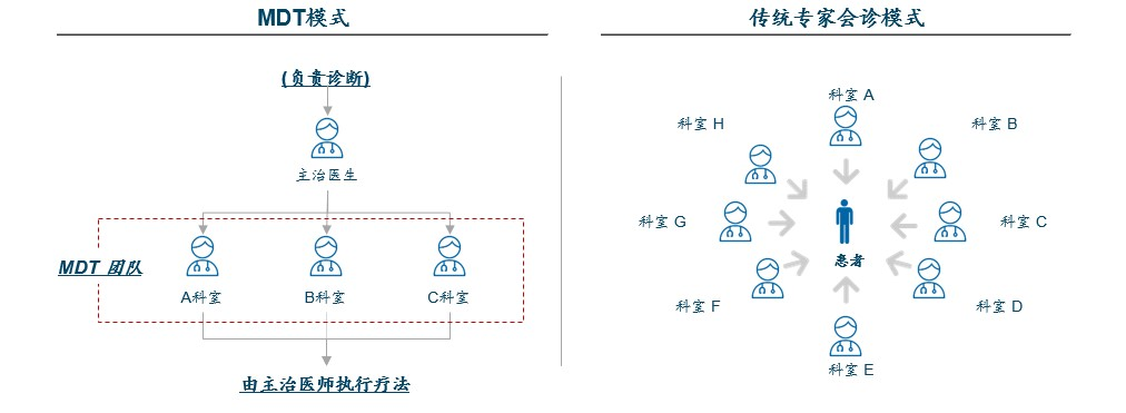 MDT全周期管理 MDT全周期管理