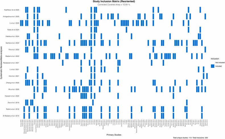 圖3:1型和2型糖尿病干細(xì)胞療法的系統(tǒng)評價和薈萃分析的評價重疊矩陣。 圖3:1型和2型糖尿病干細(xì)胞療法的系統(tǒng)評價和薈萃分析的評價重疊矩陣。