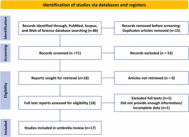 圖1:PRISMA選擇針對1型和2型糖尿病干細(xì)胞療法的系統(tǒng)評價和薈萃分析的流程圖。 圖1:PRISMA選擇針對1型和2型糖尿病干細(xì)胞療法的系統(tǒng)評價和薈萃分析的流程圖。