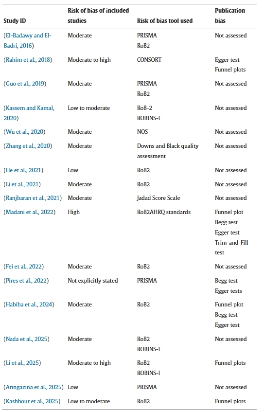 表2:1型和2型糖尿病干細(xì)胞療法的系統(tǒng)評價和薈萃分析中的偏倚風(fēng)險和出版偏倚評估:研究特征、偏倚風(fēng)險評估工具和出版偏倚分析。 表2:1型和2型糖尿病干細(xì)胞療法的系統(tǒng)評價和薈萃分析中的偏倚風(fēng)險和出版偏倚評估:研究特征、偏倚風(fēng)險評估工具和出版偏倚分析。