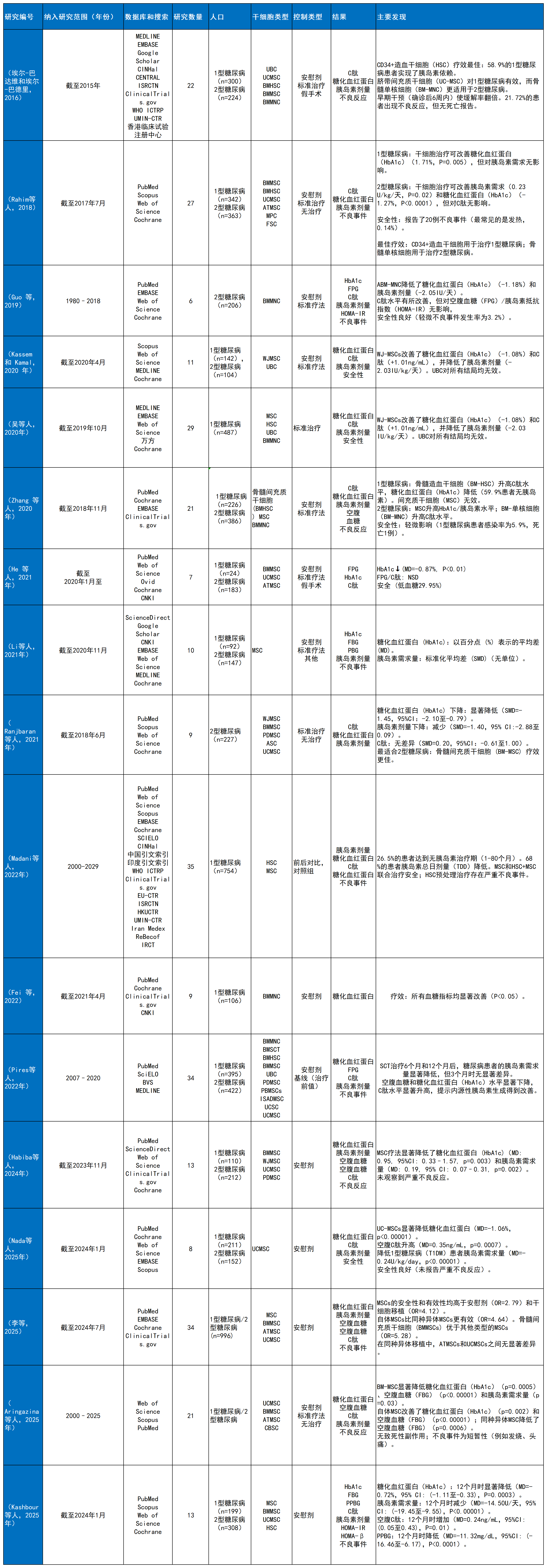 表1:1型和2型糖尿病干細(xì)胞療法的系統(tǒng)評價和薈萃分析總結(jié):研究特征、人群、干細(xì)胞類型、對照組、結(jié)果和主要發(fā)現(xiàn)。 表1:1型和2型糖尿病干細(xì)胞療法的系統(tǒng)評價和薈萃分析總結(jié):研究特征、人群、干細(xì)胞類型、對照組、結(jié)果和主要發(fā)現(xiàn)。
