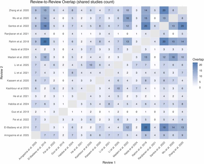 圖4:1型和2型糖尿病干細(xì)胞療法的系統(tǒng)評價和薈萃分析的重疊熱圖。 圖4:1型和2型糖尿病干細(xì)胞療法的系統(tǒng)評價和薈萃分析的重疊熱圖。