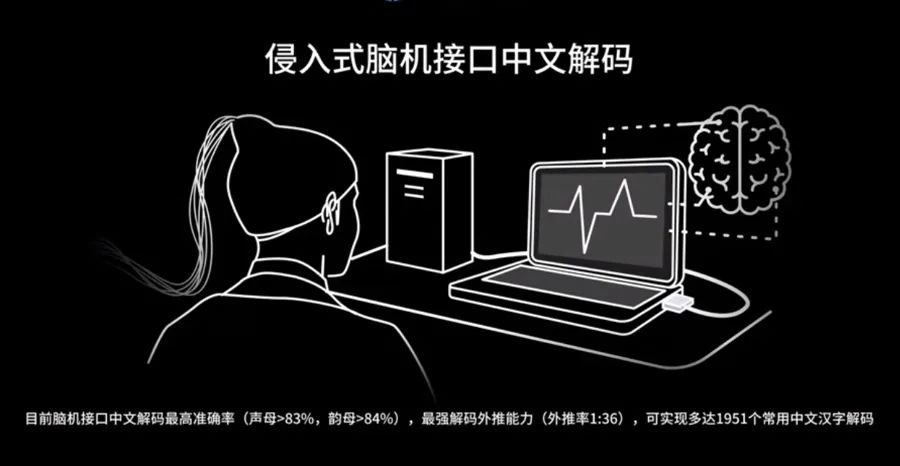 侵入式腦機接口中文解碼示意圖