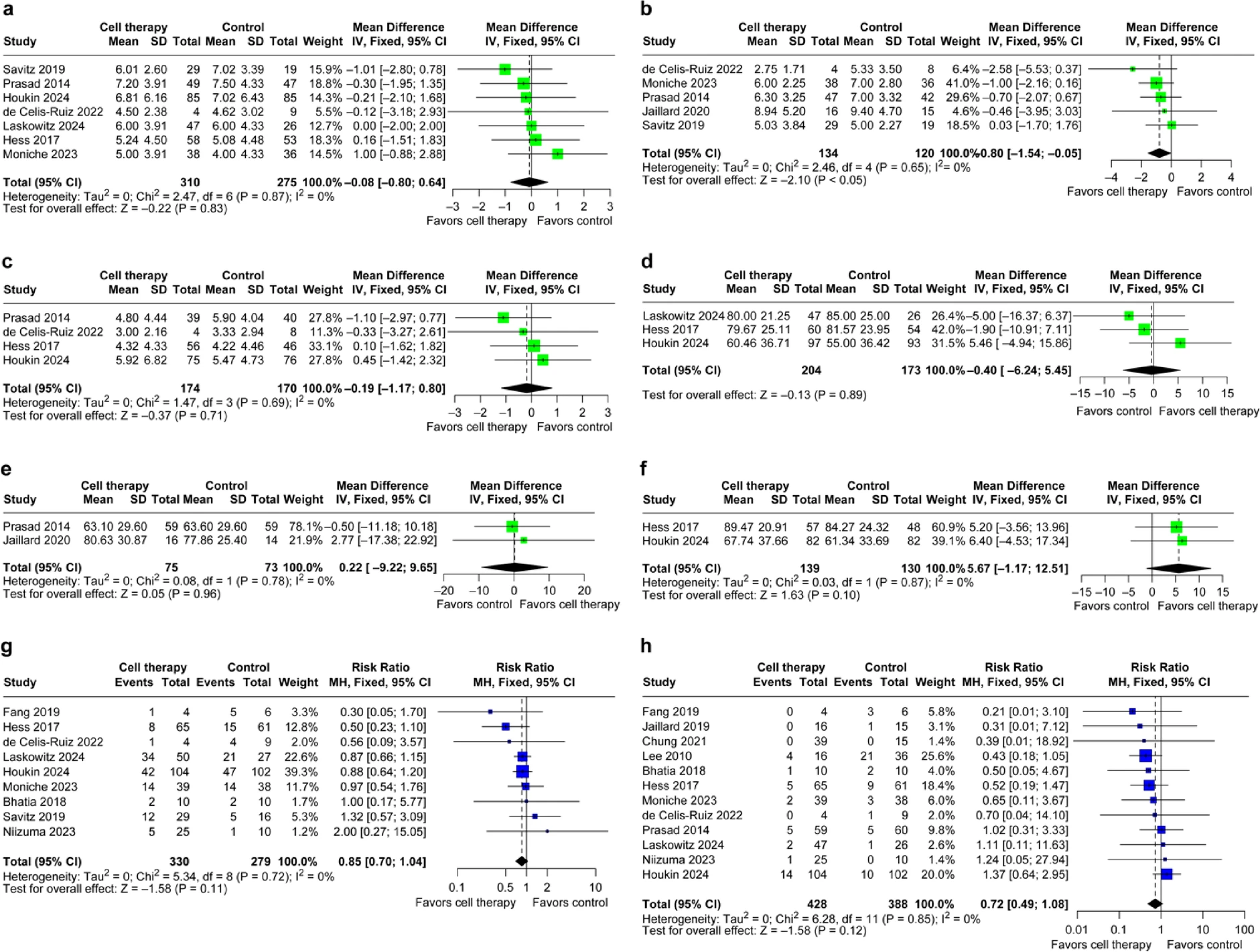 圖3：森林圖比較了治療后90、180和365天的美國國立衛生研究院卒中量表評分的平均差異（a、b和c）、治療后90、180和365天的Barthel指數評分的平均差異（d、e和f）、截至最后一次隨訪的嚴重不良事件風險（g）以及截至最后一次隨訪的死亡風險（h）。