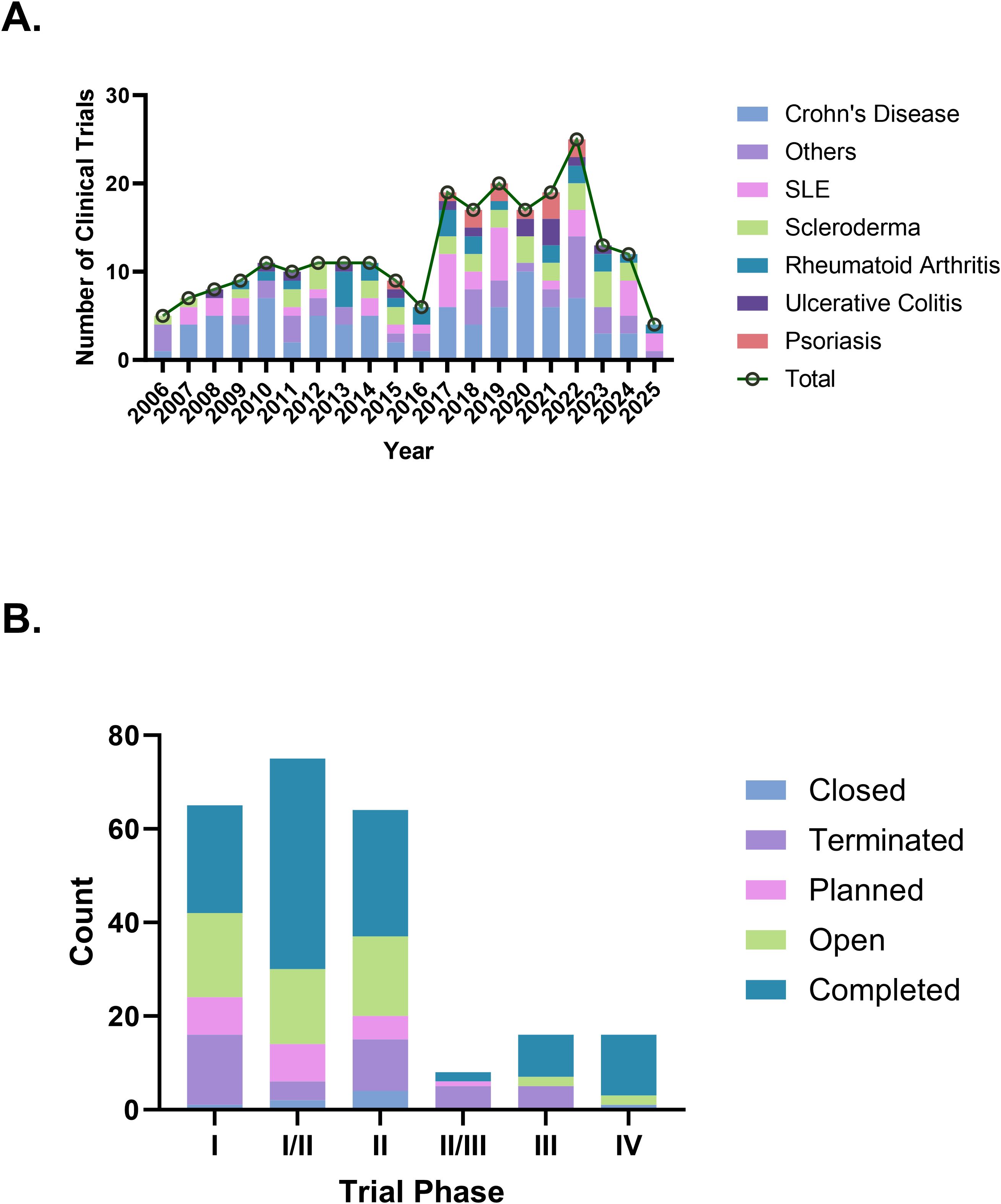 圖2：(A)歷年臨床試驗趨勢。(B)按階段類型劃分的臨床試驗狀態。