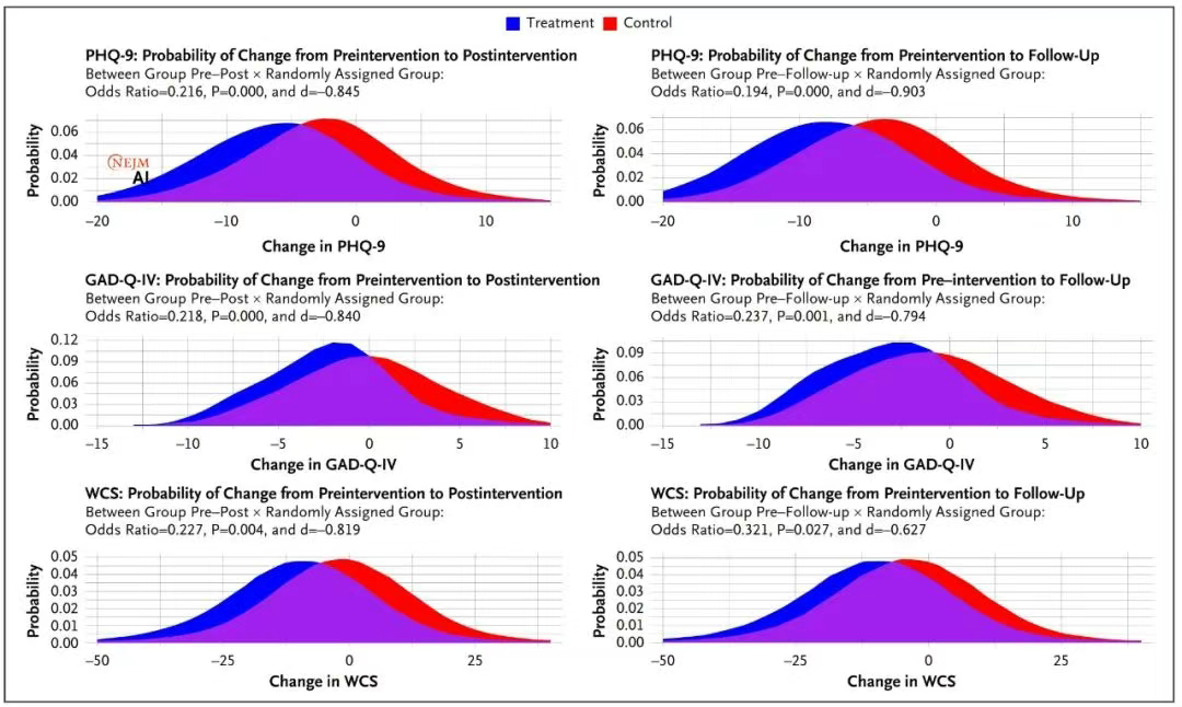 ?臨床結局變化的平滑概率分布 ?臨床結局變化的平滑概率分布