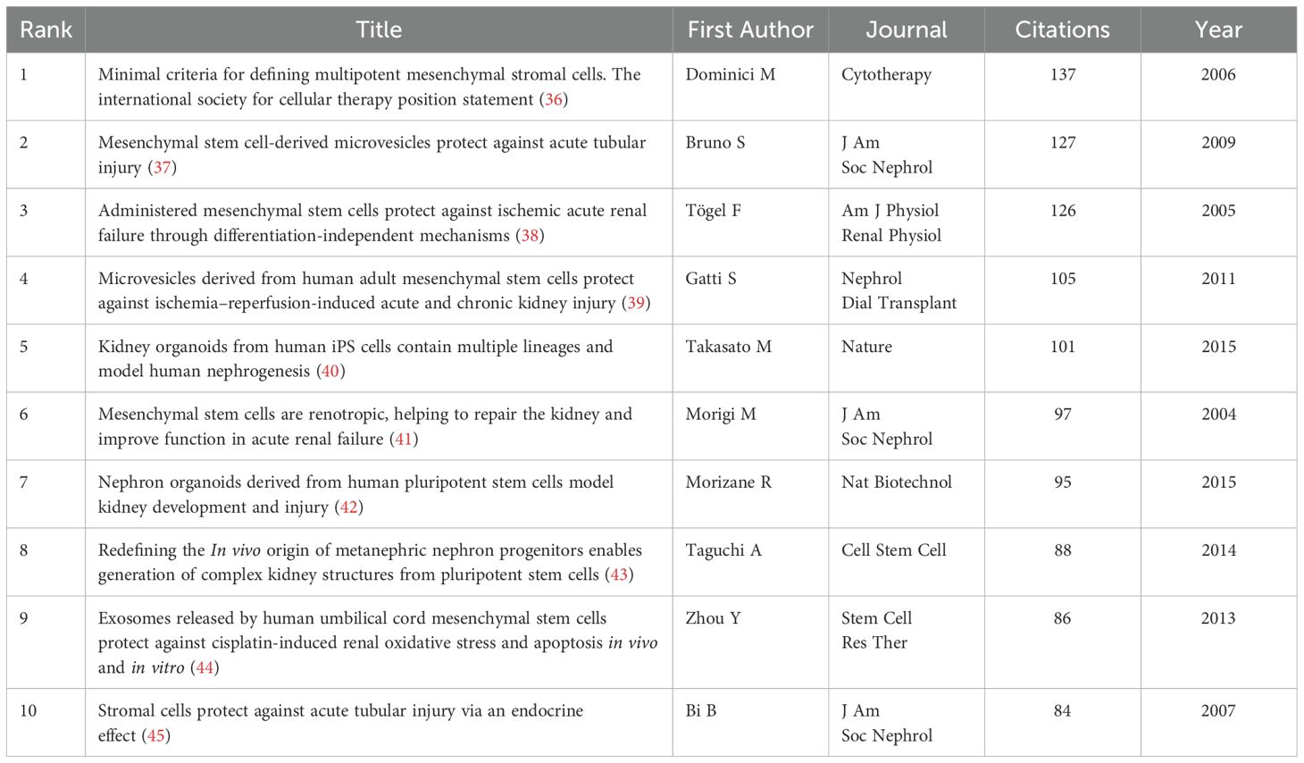 表3：腎臟疾病干細胞治療研究中被引用次數最多的前10篇參考文獻。