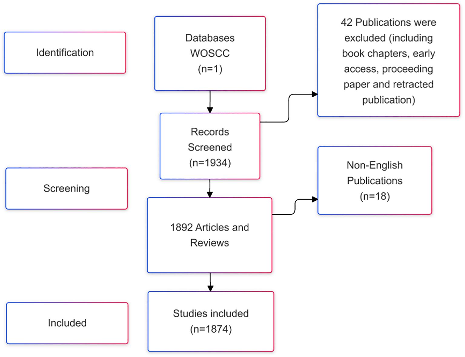 圖1：搜索策略和篩選流程圖。