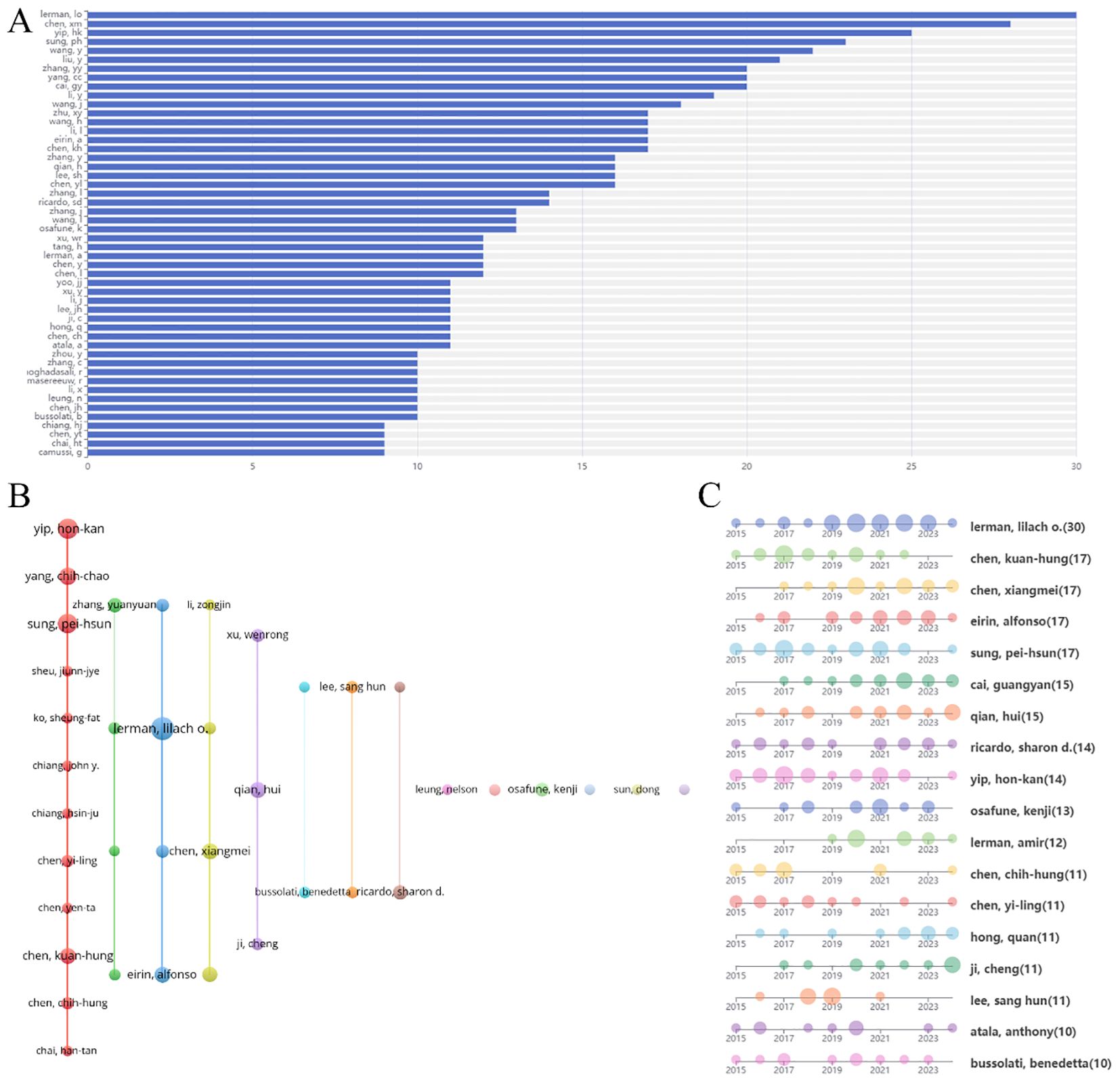 圖6：腎臟疾病干細胞治療研究作者分析。（A）前50名作者發表論文量圖表。（B）作者合作網絡圖。（C）作者發表論文時間線。