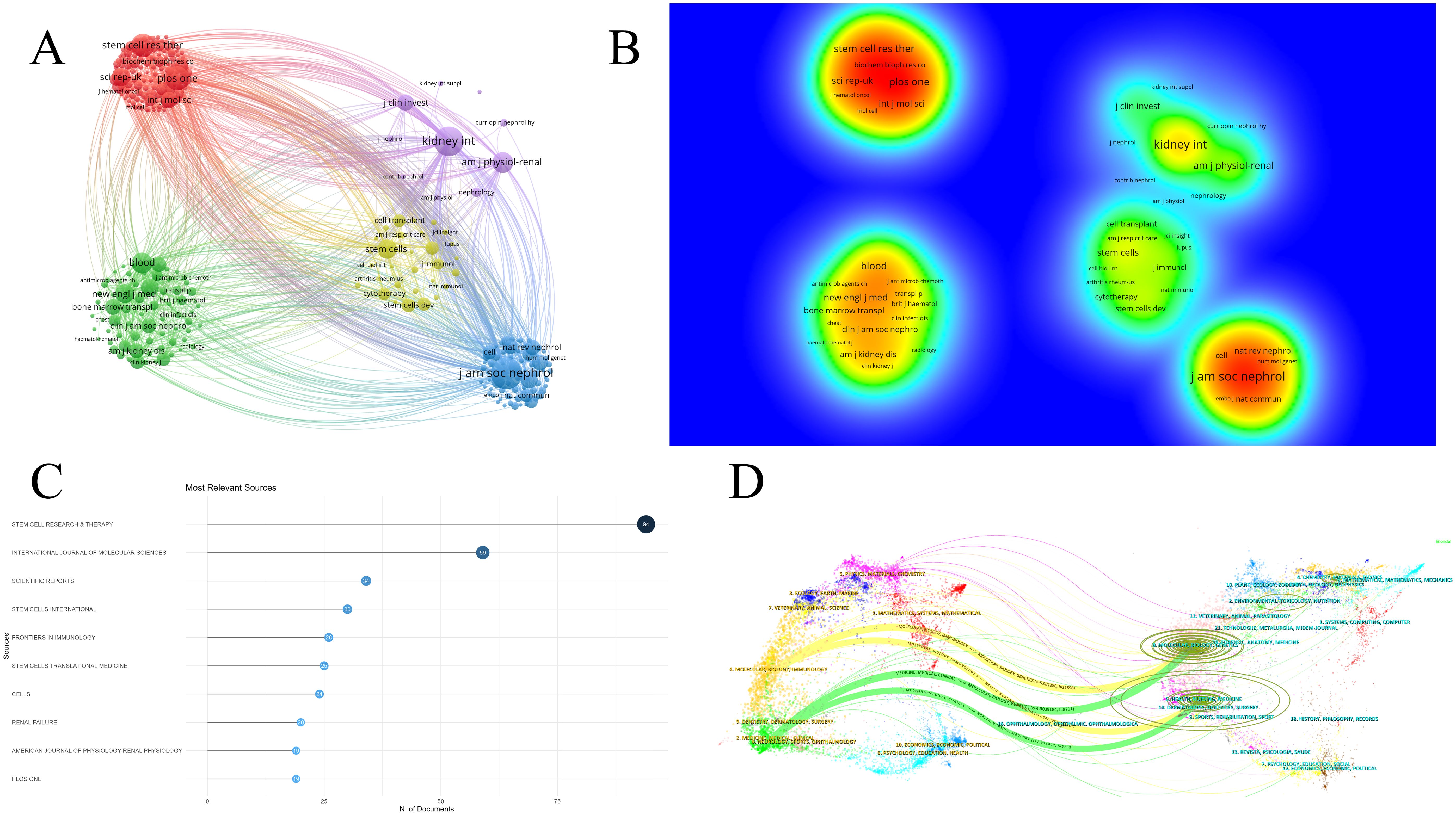 圖5：腎臟疾病干細胞治療研究期刊分析。（A）期刊網絡圖。（B）期刊密度可視化。（C）前10名期刊出版量圖表。（D）期刊疊加圖。