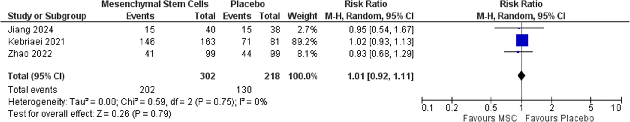 圖7:發(fā)生≥1起嚴(yán)重不良事件的患者的森林圖 圖7:發(fā)生≥1起嚴(yán)重不良事件的患者的森林圖
