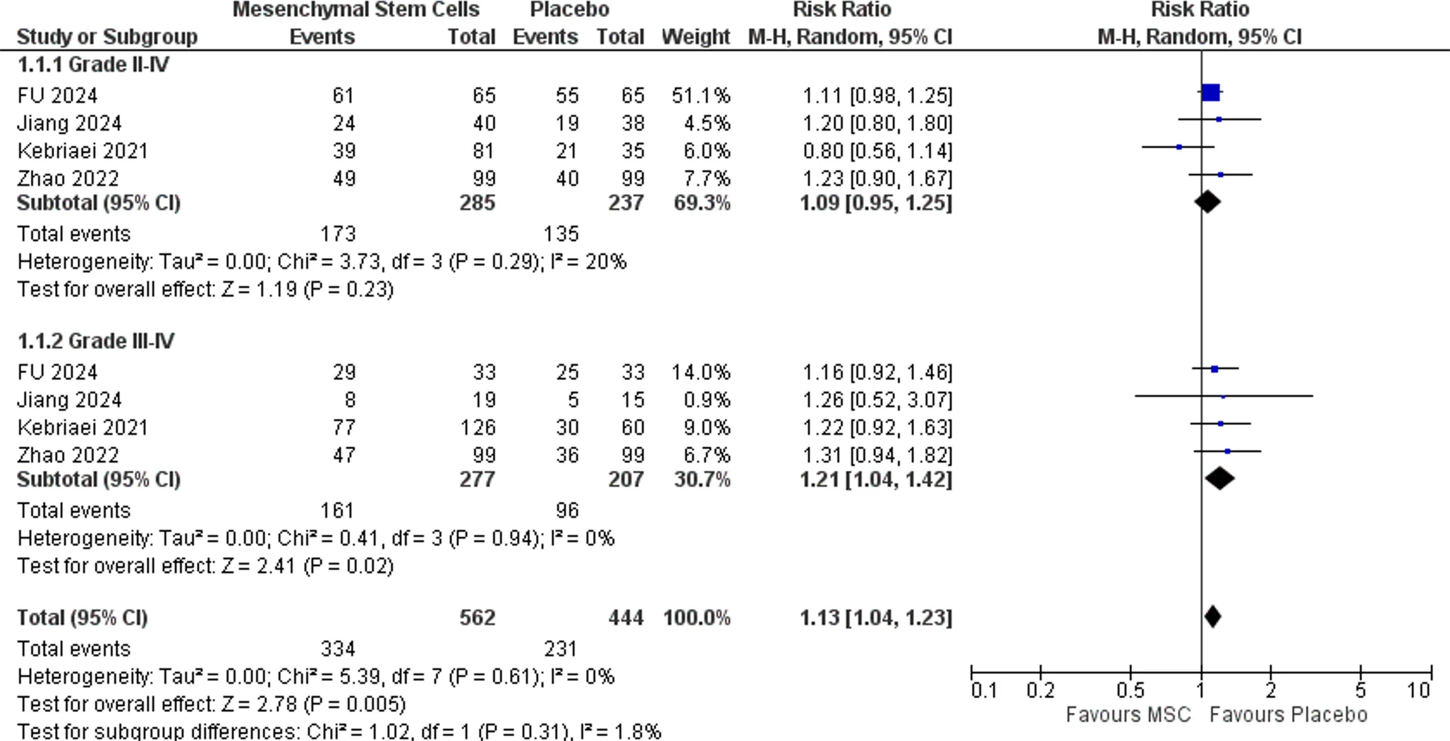 圖2:總體GVHD發(fā)生率森林圖 圖2:總體GVHD發(fā)生率森林圖