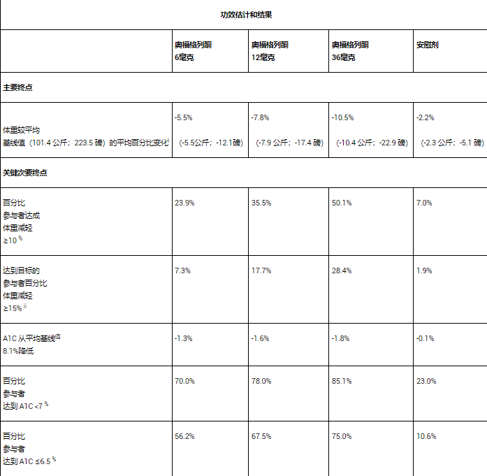 orforglipron在第三項3期臨床試驗結果 orforglipron在第三項3期臨床試驗結果