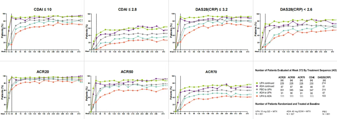 SELECT-COMPARE研究中7年內臨床應答情況(觀察值) SELECT-COMPARE研究中7年內臨床應答情況(觀察值)
