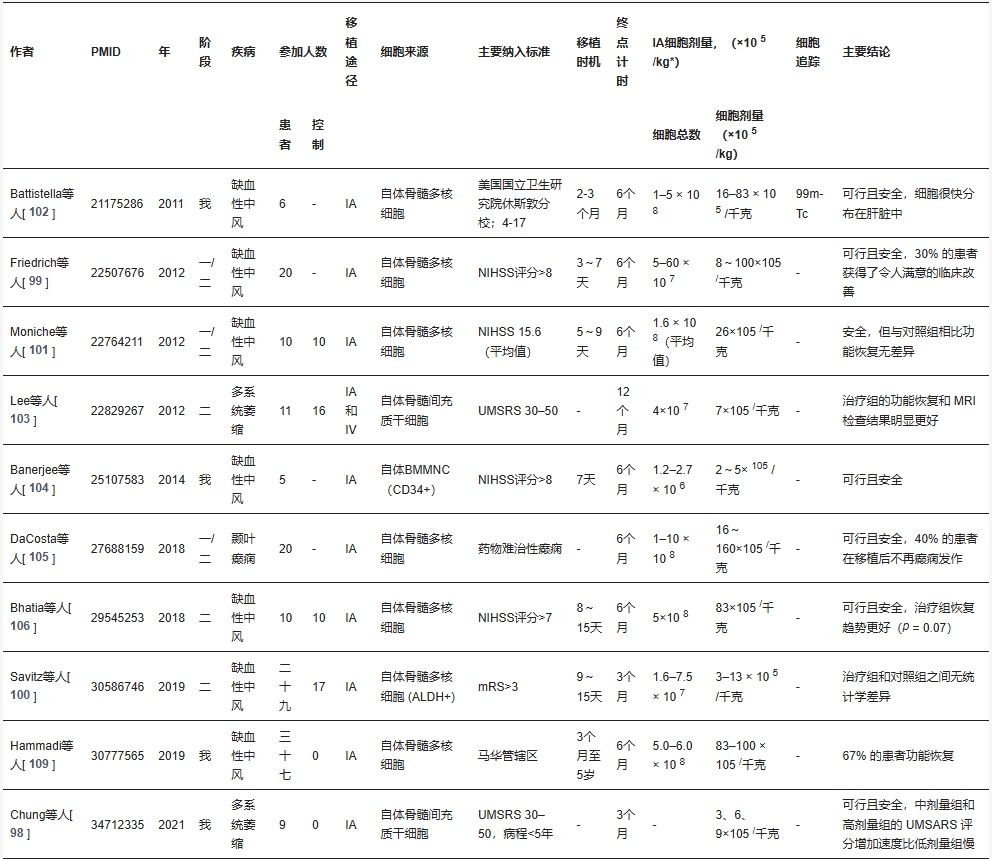 表3：干細胞移植通過動脈內治療中樞神經系統疾病的臨床試驗。
