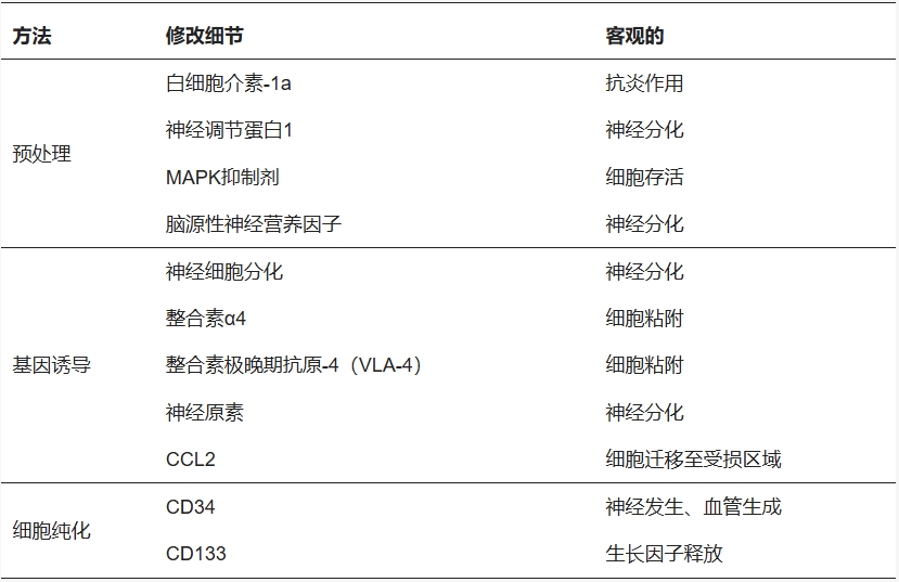 表1：細胞修飾