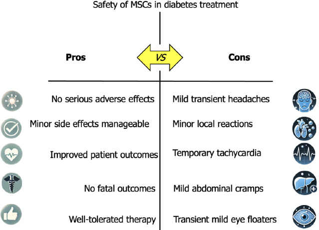 圖4:對糖尿病患者進(jìn)行間充質(zhì)干細(xì)胞治療的安全性評估。 圖4:對糖尿病患者進(jìn)行間充質(zhì)干細(xì)胞治療的安全性評估。