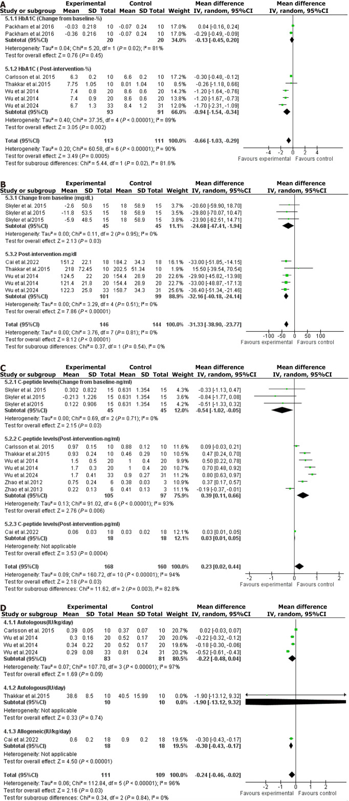 圖3:森林圖是通過對異體和自體間充質(zhì)干細(xì)胞移植療法對各種血糖結(jié)果影響的薈萃分析得出的。 圖3:森林圖是通過對異體和自體間充質(zhì)干細(xì)胞移植療法對各種血糖結(jié)果影響的薈萃分析得出的。