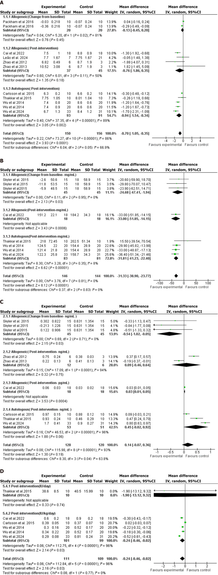 圖2:森林圖是通過對骨髓間充質(zhì)干細(xì)胞療法對各種血糖結(jié)果影響的薈萃分析得出的。 圖2:森林圖是通過對骨髓間充質(zhì)干細(xì)胞療法對各種血糖結(jié)果影響的薈萃分析得出的。